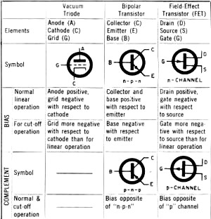 Tabular comparison of tubes, transistors, and FET's - RF Cafe