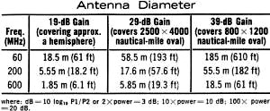 Diameter of various high-gain transmitting antennas - RF Cafe