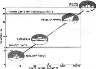 Efficiency vs. power for conventional machines compared to thermoelectricity - RF Cafe