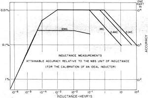 Attainable accuracy of inductance measurements - RF Cafe