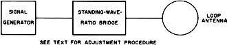 Bridge method of measuring s.w.r. when tuning antenna - RF Cafe