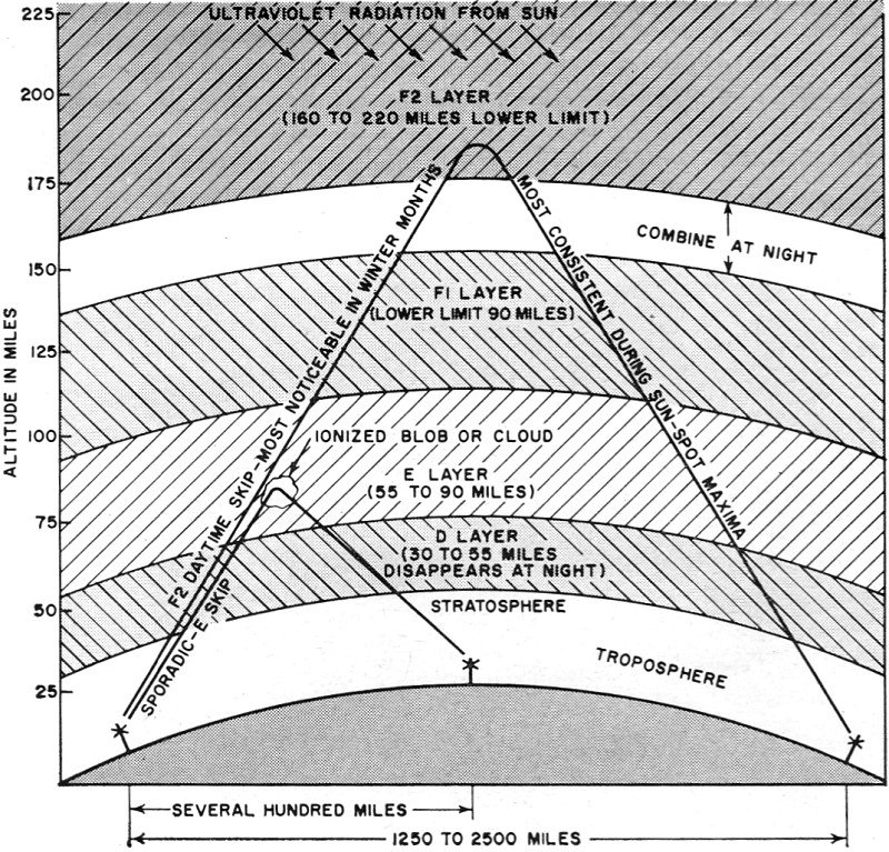 Frequency Propagation Chart