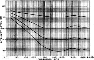 Characteristic curves for loudness correction attenuator - RF Cafe