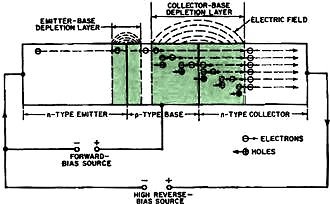 Simplified current-flow diagram of an "n-p-n" transistor that is shown here operating in the avalanche mode - RF Cafe