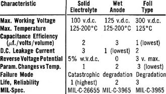 Characteristics of 3 types of tantalum electrolytic capacitors - RF Cafe
