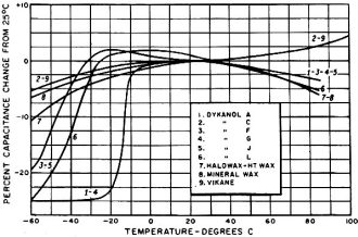 Capacitance change with temperature for kraft paper dielectric - RF Cafe