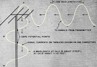 Field pattern of a typical TV or FM antenna pickup - RF Cafe
