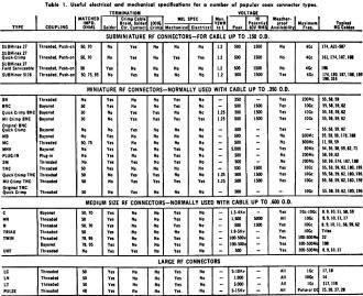 Useful electrical and mechanical specifications for a number of popular coax connector types - RF Cafe