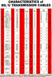 Characteristics of RG/U Transmission Cables - RF Cafe