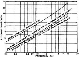Cable losses due to dielectric configurations - RF Cafe