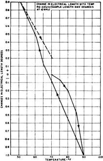 Electrical length changes with temperature - RF Cafe