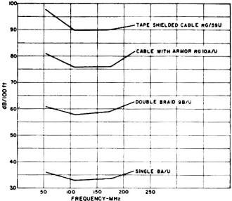 Relative shielding efficiencies for various cables - RF Cafe
