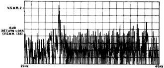 Variation of v.s.w.r. with frequency - RF Cafe