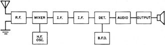  Block diagram of the basic superheterodyne receiver