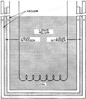 Superconductivity is produced in coil of special wire submerged in liquid helium - RF Cafe