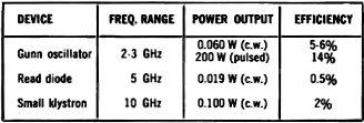 Performance of Gunn and other microwave devices - RF Cafe