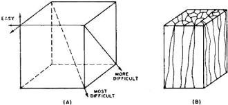 A crystal of silicon steel, showing relative difficulty of magnetizing along its various axes - RF Cafe