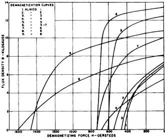 Comparative demagnetization curves for various Alnicos - RF Cafe