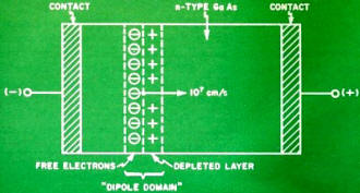 Gunn diode showing the traveling domain produced - RF Cafe