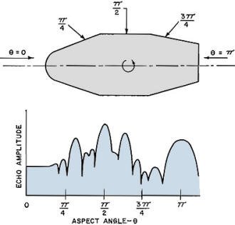 Compound body along with its radar signature - RF Cafe