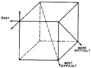 Cubical silicon steel crystal showing relative difficulty of magnetization - RF Cafe