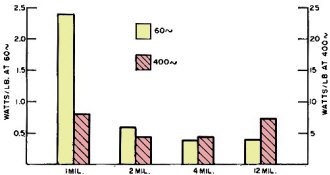 Core losses for grain-oriented silicon-steel cores of various thicknesses - RF Cafe