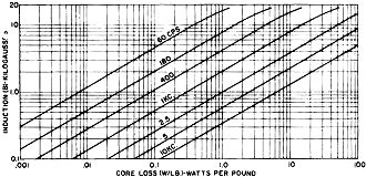 Core loss in watts per pound at various operating frequencies - RF Cafe