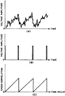 Time plot of sawtooth wave in noise - RF Cafe