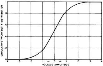 Cumulative probability distribution function curve - RF Cafe