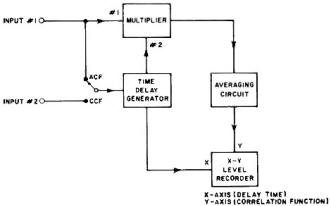 Correlation analyzer is used to measure autocorrelation - RF Cafe