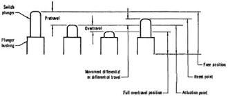 Terms describing operation of limit switches are shown - RF Cafe