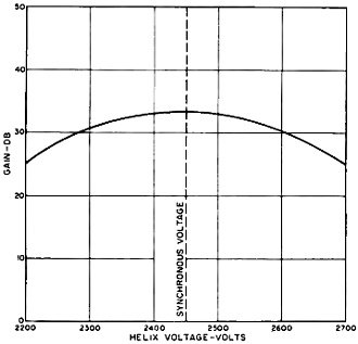 Variation of the circuit gain with helix voltage - RF Cafe