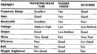 Properties of three types of microwave TWTs - RF Cafe