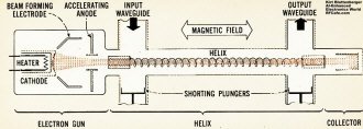 Simplified diagram of the traveling-wave tube (AI-enhanced) - RF Cafe