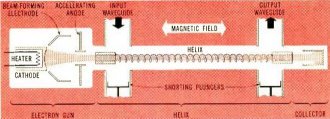 Simplified diagram of the traveling-wave tube (original) - RF Cafe