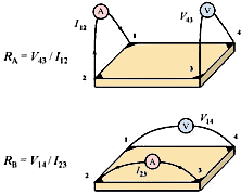Schematic of a van der Pauw configuration used in the determination of the two characteristic resistances RA and RB. (NIST) - RF Cafe
