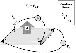 Schematic of a van der Pauw configuration used in the determination of the Hall voltage VH. (NIST) - RF Cafe