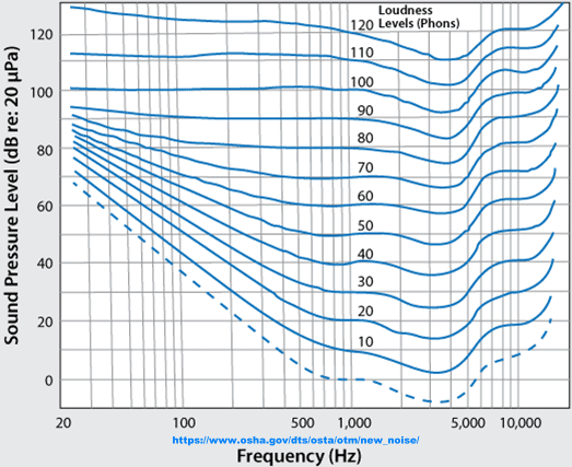 Fletcher-Munson Contours, Sound Pressure Level Chart (OSHA) - RF Cafe