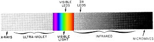 Most infrared LED's emit light at a wavelength of about 0.9 microns of the electromagnetic spectrum - RF Cafe