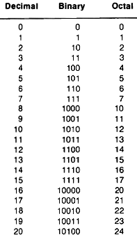 Table of binary, octal, and decimal equivalents - RF Cafe