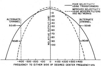 Curves show improvement in selectivity through the use of modern filters - RF Cafe