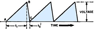 Sawtooth waveform output of the generator - RF Cafe