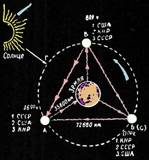 3 satellites would bounce TV signals to each other and to ground stations - RF Cafe