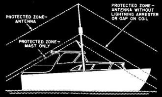 Lightning Protection Afloat - RF Cafe