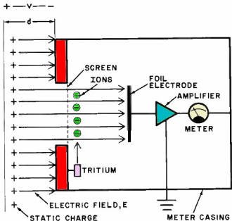 Diagram shows how meter to measure static buildup works - RF Cafe