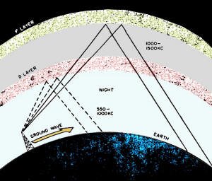 Daytime atmosphere ionization - RF Cafe