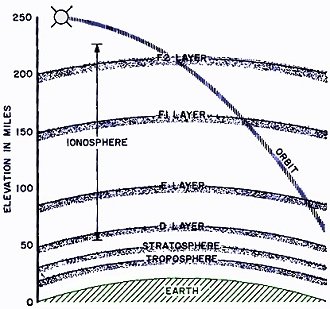 Approximate elevation of the layers of the earth's atmospheric blanket and path of the satellite - RF Cafe