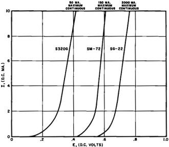Stabistor characteristic curves for three Transitron types - RF Cafe
