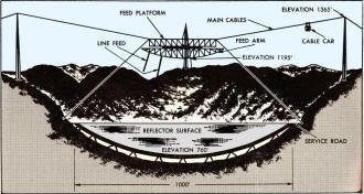 Radio-Radar Telescope Will Listen to Stars and Map Moon