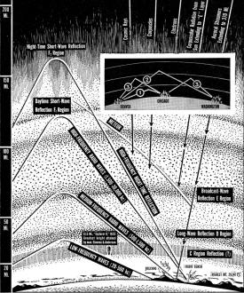 Cross-section drawing shows the layer-cake pattern of the atmospheric regions girdling the earth - RF Cafe